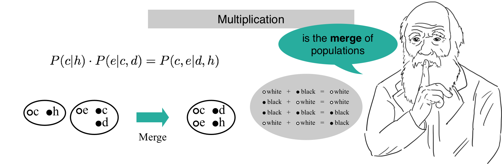 Merge is Multiplication